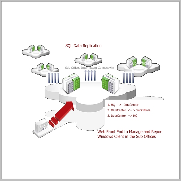 SQLReplication